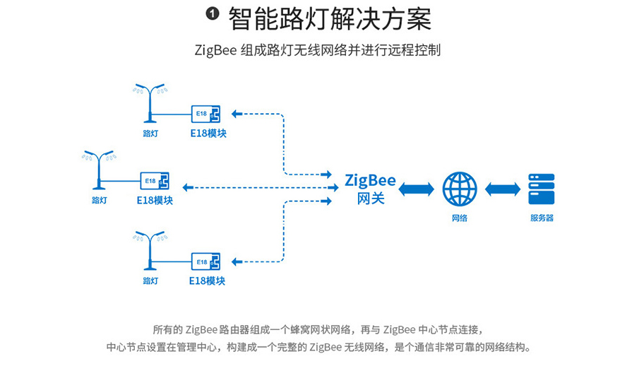 zigbee智能路燈解決方案