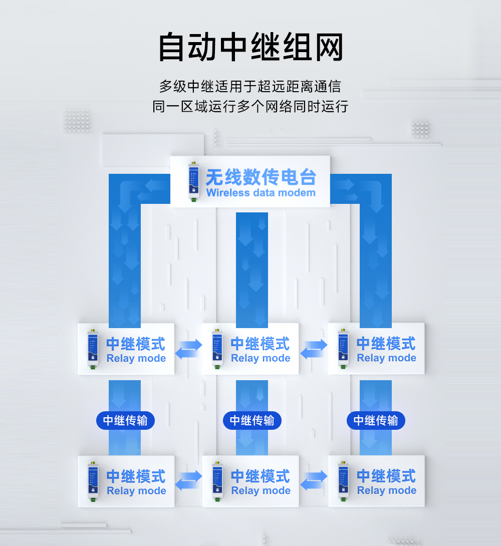 E95-DTU(433C20-485)-2.0數(shù)傳電臺自動中繼組網