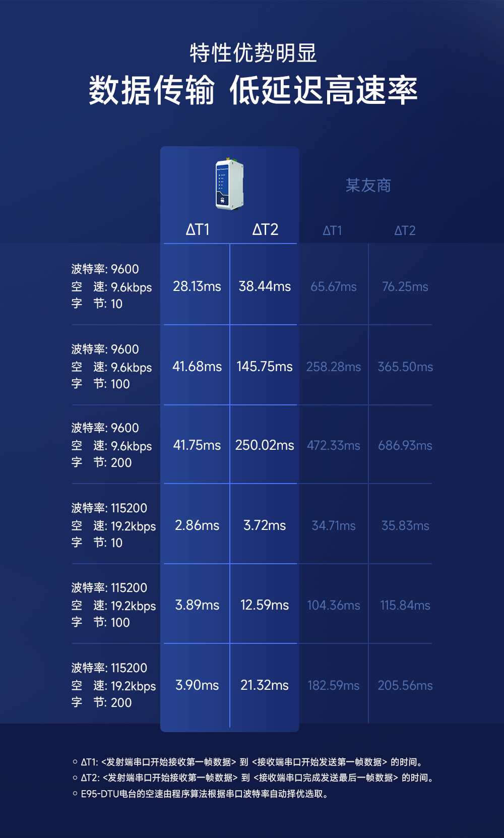 E95-DTU(433C30-485)-2.0數(shù)傳電臺高延遲低速率