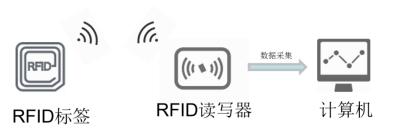 射頻識別通信原理