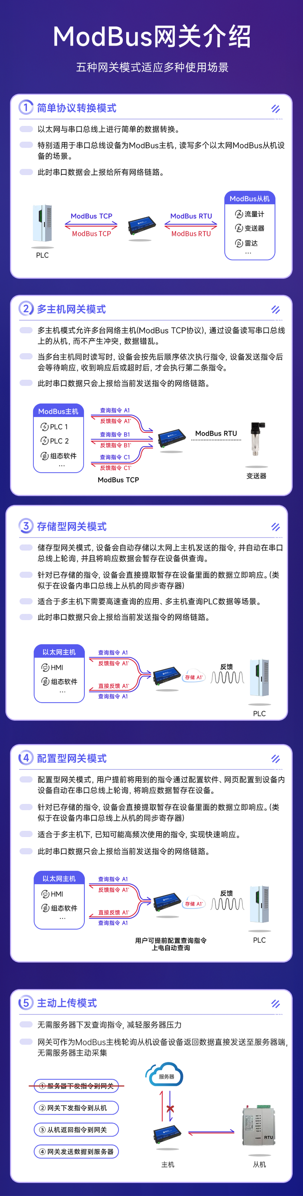串口服務(wù)器MODBUS網(wǎng)關(guān)介紹