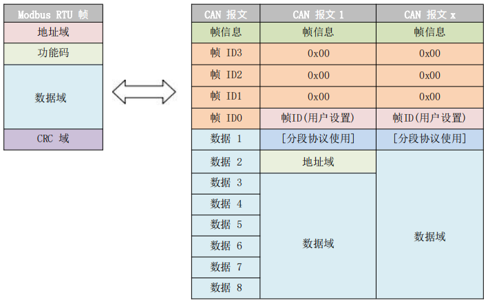 4CAN轉(zhuǎn)設(shè)備modbus轉(zhuǎn)換模式