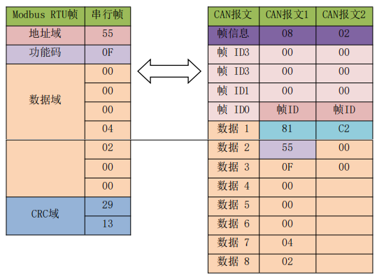 5CAN轉(zhuǎn)設(shè)備modbus轉(zhuǎn)換模式