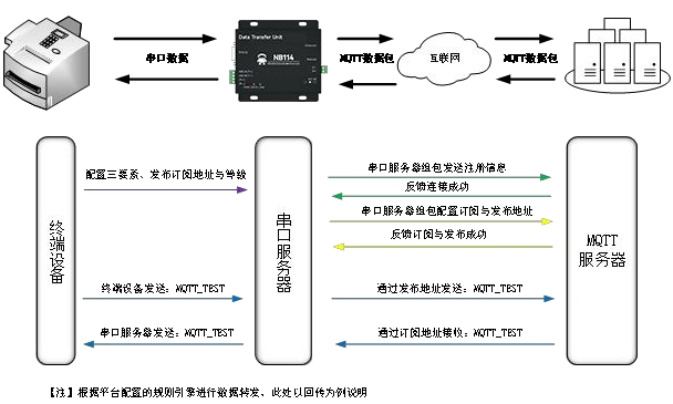 4NB114串口服務器MQTT客戶端
