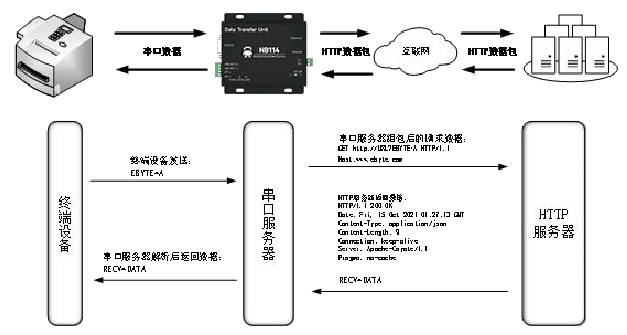 3NB114串口服務器UDP客戶端