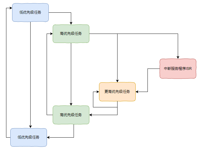 實時操作系統(tǒng)（RTOS）