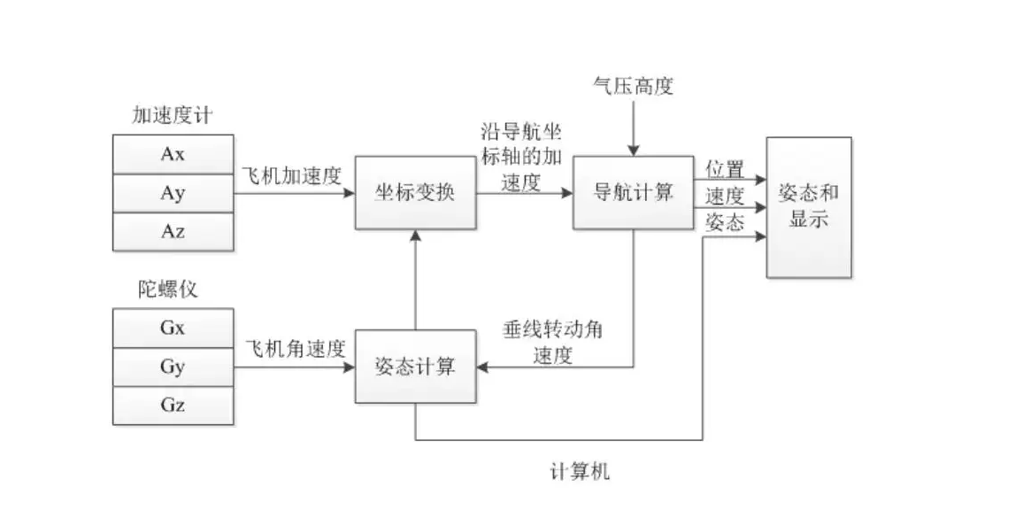 慣性導(dǎo)航系統(tǒng)
