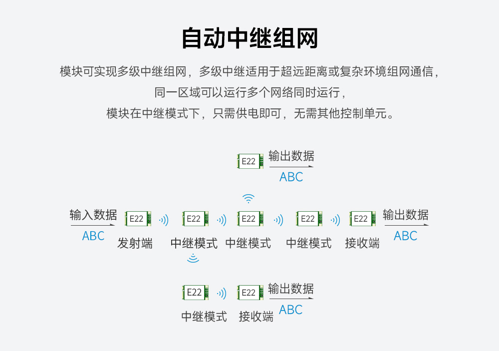 lora模塊自動(dòng)中繼組網(wǎng)