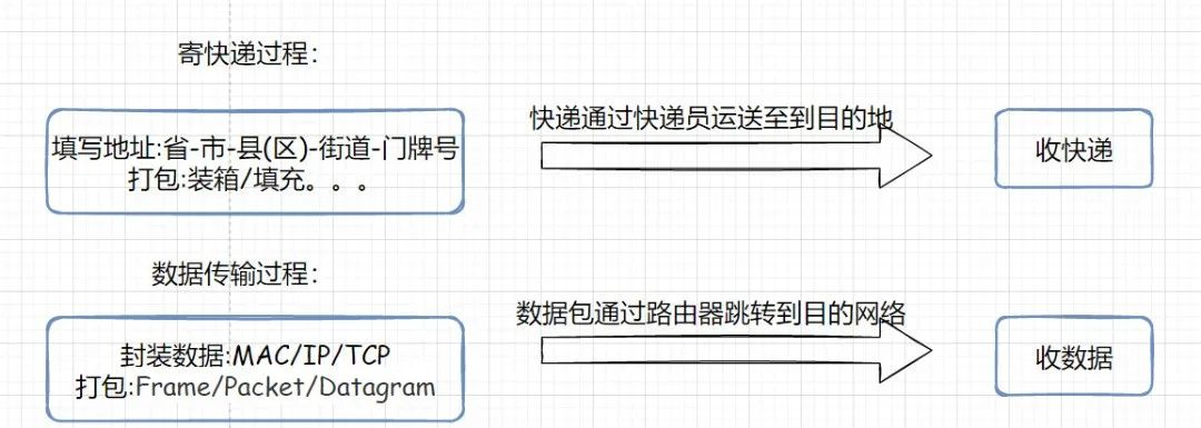如何理解IP地址和MAC地址？
