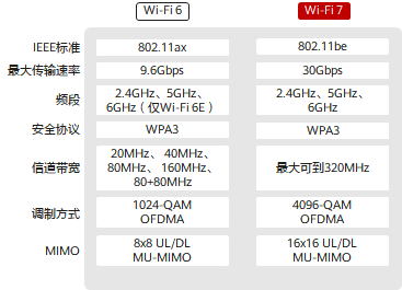 Wi-Fi7和Wi-Fi6無(wú)線(xiàn)通信技術(shù)對(duì)比