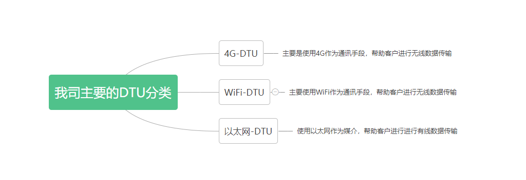 億佰特DTU分類(lèi)
