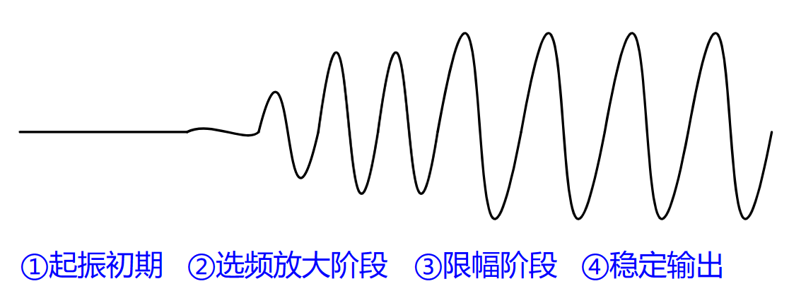 正弦波振蕩電路信號輸出過程