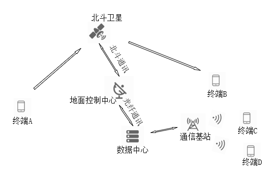 北斗短報文通信技術(shù)原理