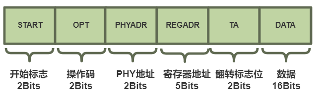 DIO幀格式