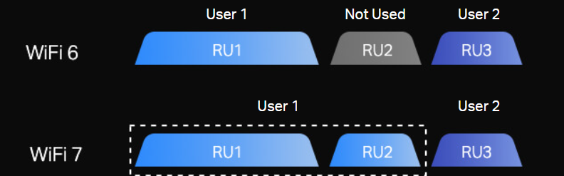 WiFi7與WiFi6傳輸對(duì)比