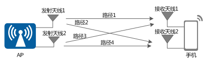 MIMO技術(shù)原理