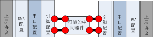 串口通信問題