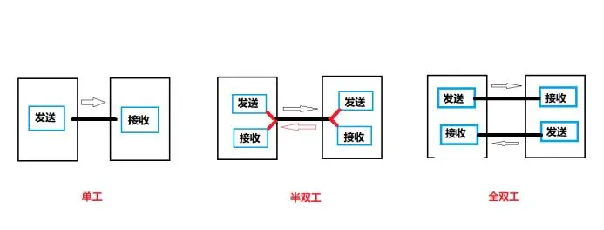 單工、雙工、半雙工、全雙工