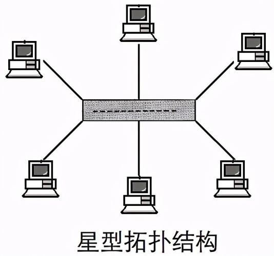 星型網(wǎng)絡拓撲結(jié)構(gòu)