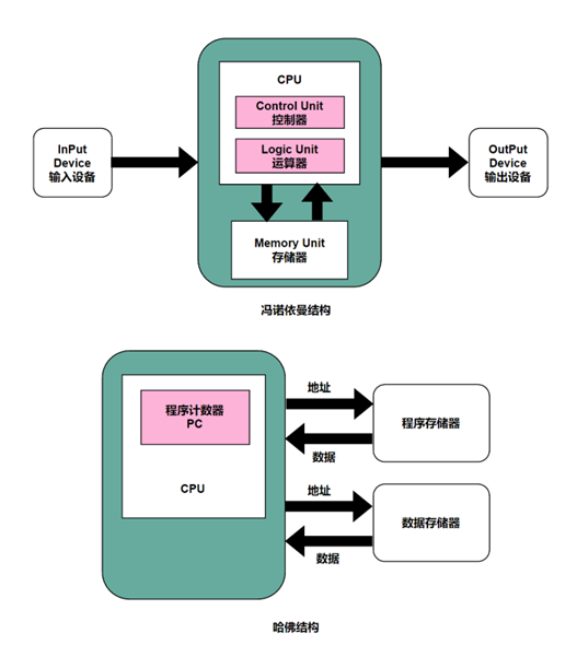 DSP技術結(jié)構(gòu)