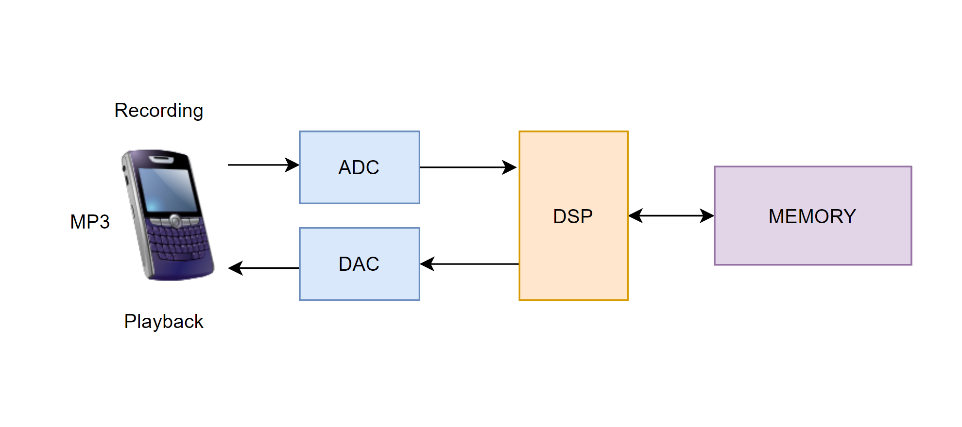 DSP數(shù)字信號處理技術