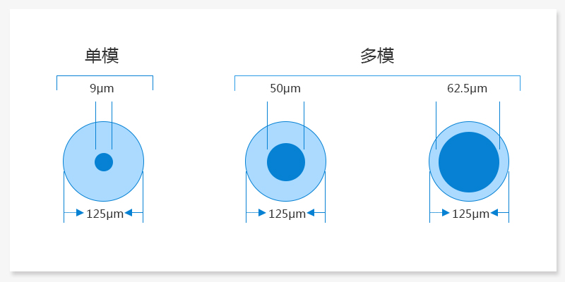 單模光纖與多模光纖帶寬