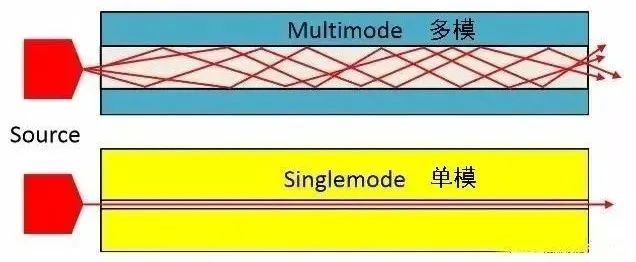 單模光纖與多模光纖
