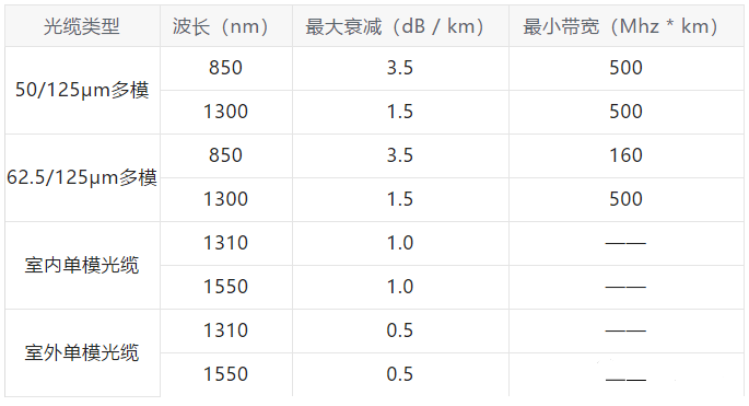 單模光纖與多模光纖損耗