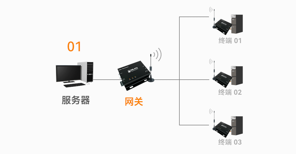 3邊緣計算網(wǎng)關(guān)