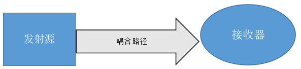 EMC設(shè)計(jì)框架