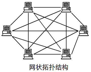 網(wǎng)狀網(wǎng)絡(luò)拓?fù)浣Y(jié)構(gòu)