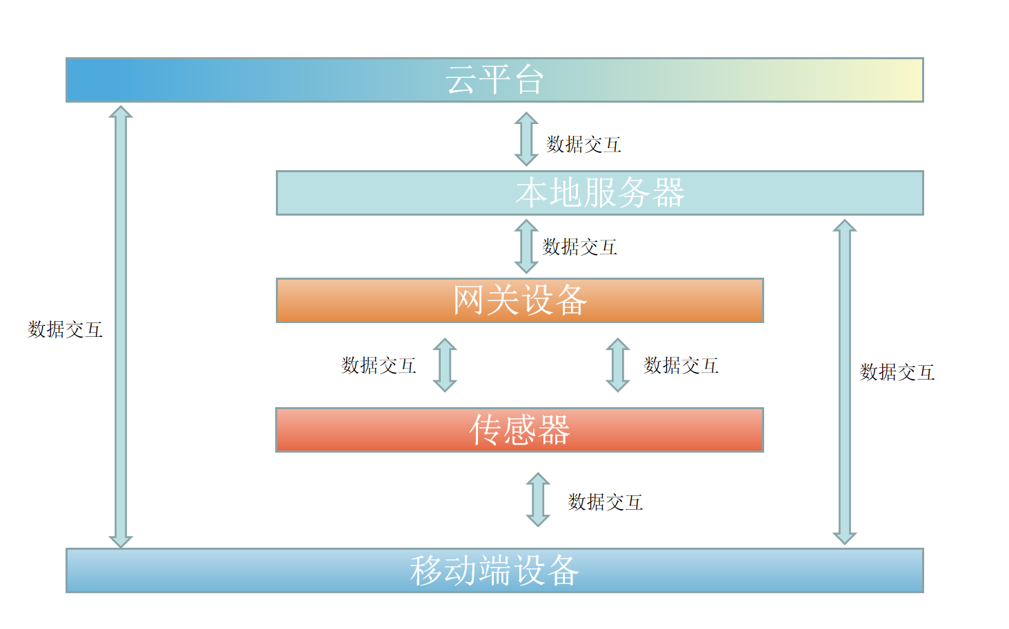 智慧倉儲架構(gòu)物聯(lián)網(wǎng)案例