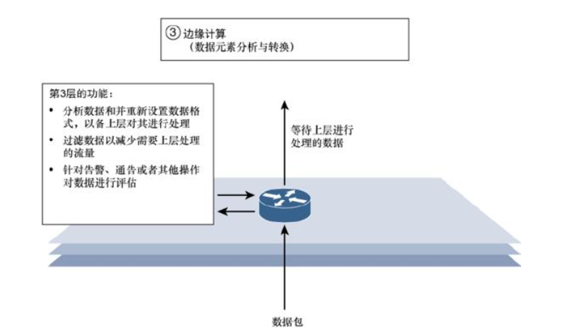 物聯(lián)網(wǎng)邊緣計算