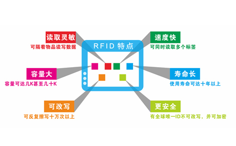 RFID射頻識別技術(shù)介紹