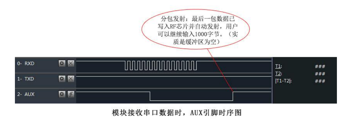 lora模塊串口接收數(shù)據(jù)引腳時序圖