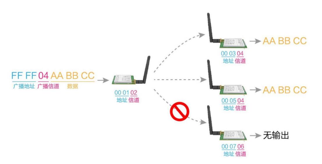 廣播發(fā)射功能詳解