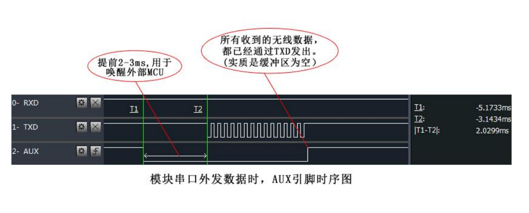 lora模塊串口外發(fā)數(shù)據(jù)引腳時序圖