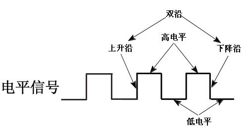 電平信號(hào)