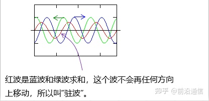 駐波的形成