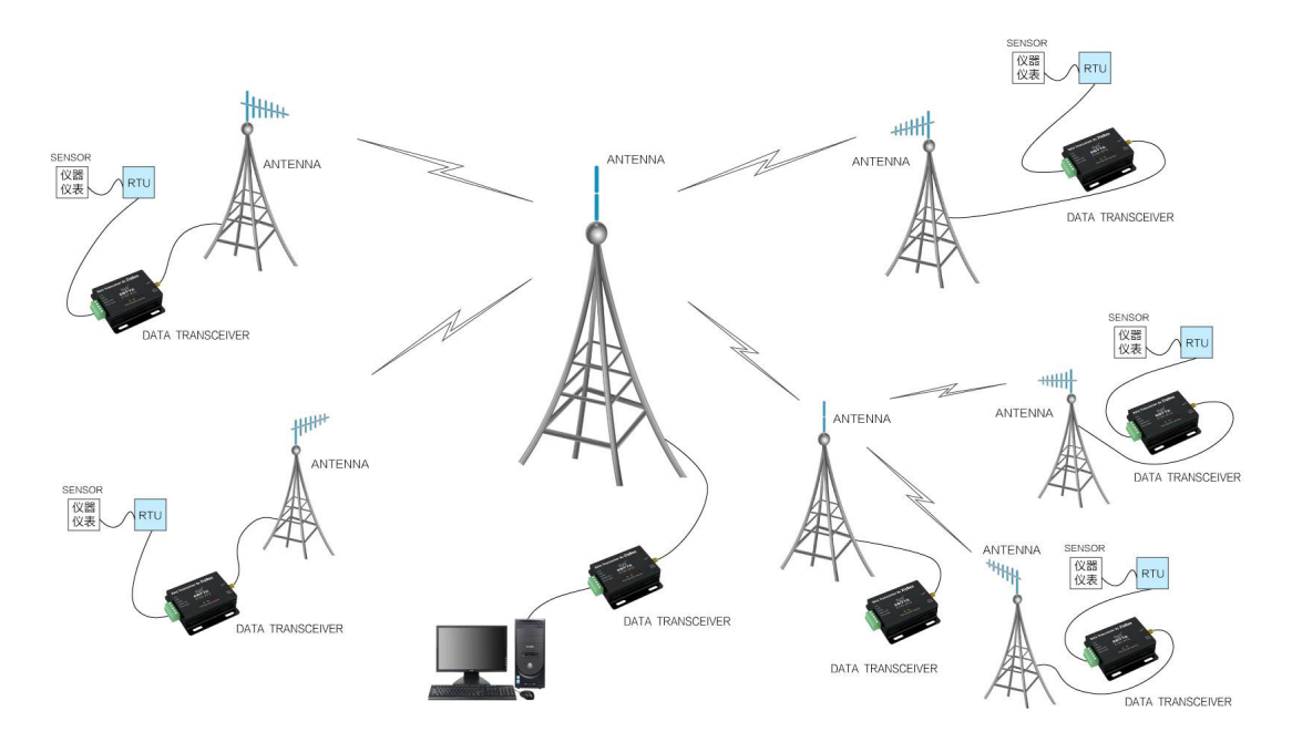 Zigbee3.0數(shù)傳電臺(tái)實(shí)際應(yīng)用領(lǐng)域