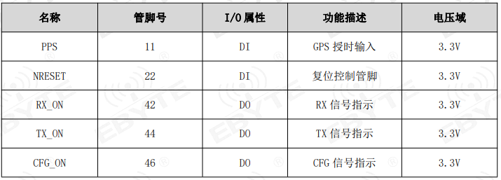 lorawan網(wǎng)關(guān)模塊控制信號接口定義