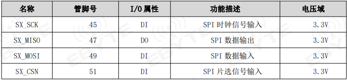 lora網(wǎng)關(guān)模塊SPI接口信號定義