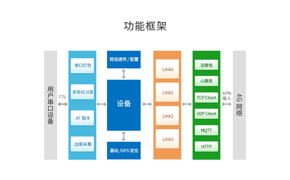 4G cat1透傳模塊