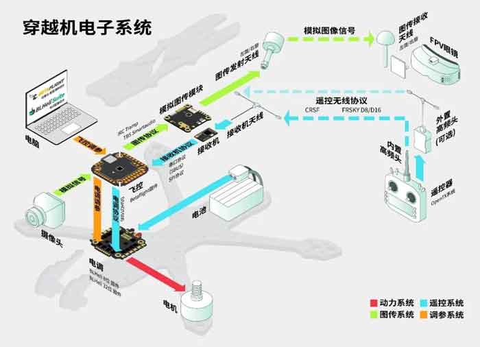 穿越機(jī)電子系統(tǒng)