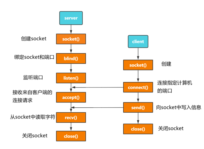 Socket連接的工作原理