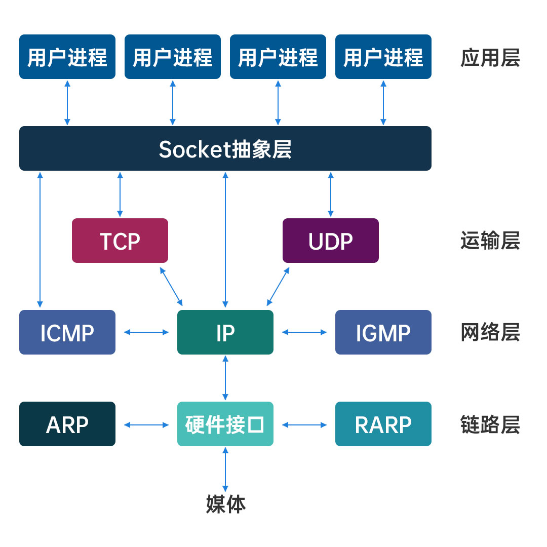 Socket連接應(yīng)用層