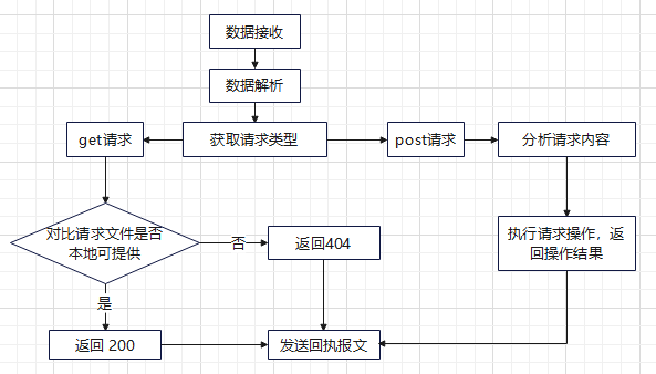 簡易webserver服務(wù)器設(shè)計(jì)思路