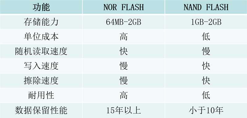 NAND閃存芯片參數對比