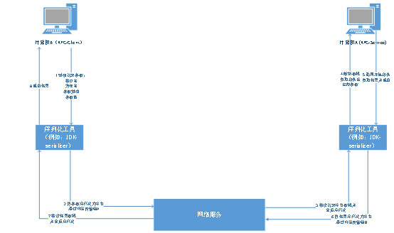RPC協(xié)議交互流程