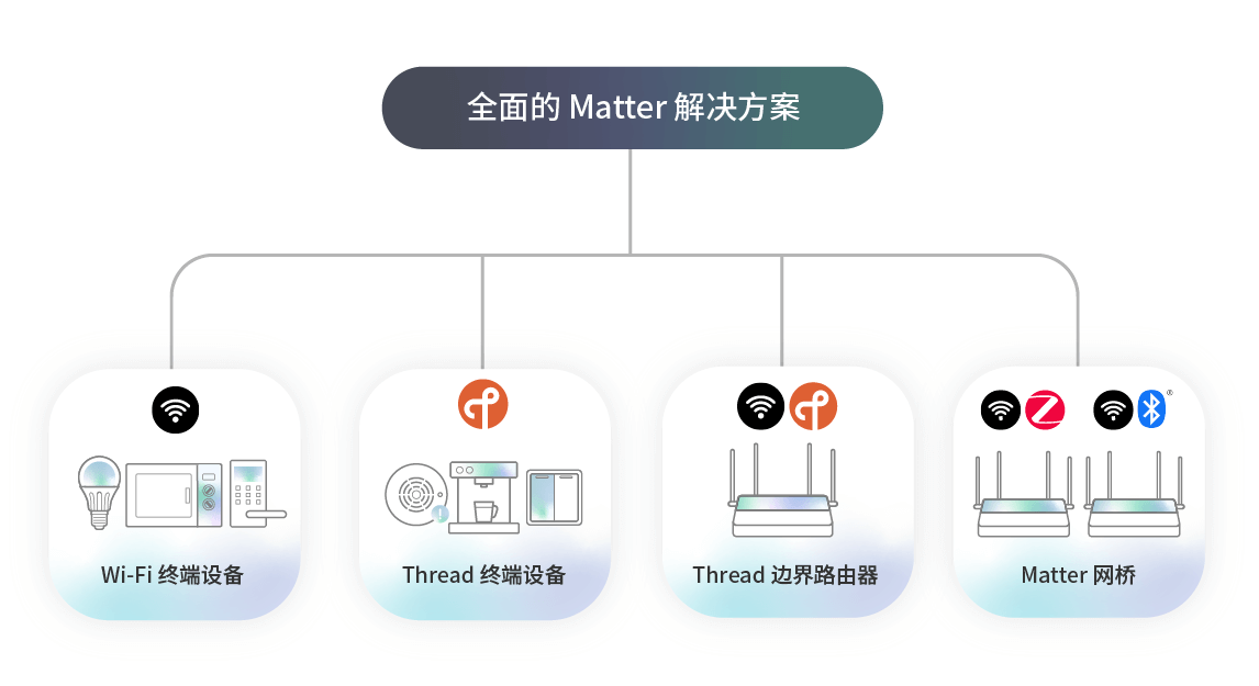 Matter協(xié)議解決方案